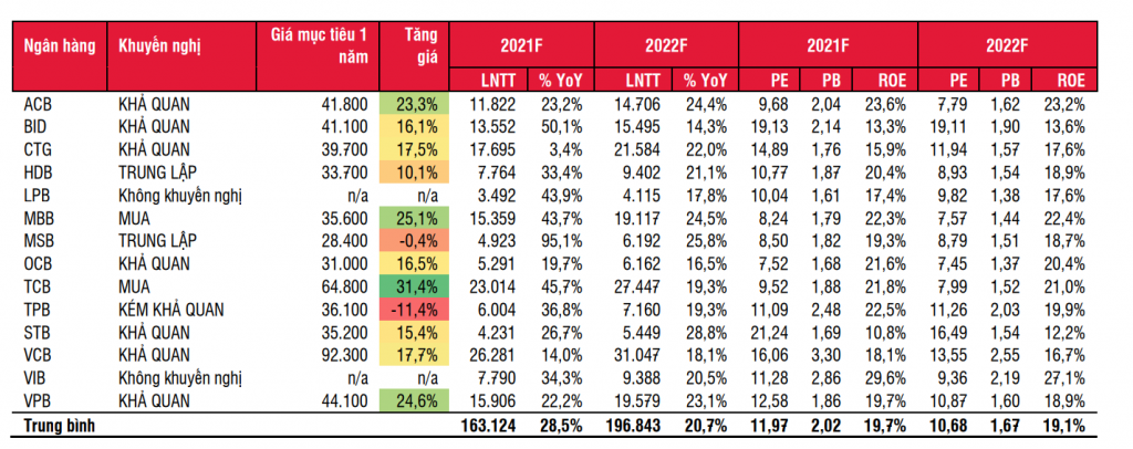 Triển vọng ngành ngân hàng năm 2022: Điểm cộng cho VCB, MBB, CTG, TCB, ACB Triển vọng ngành ngân hàng năm 2022: Điểm cộng cho VCB, MBB, CTG, TCB, ACB