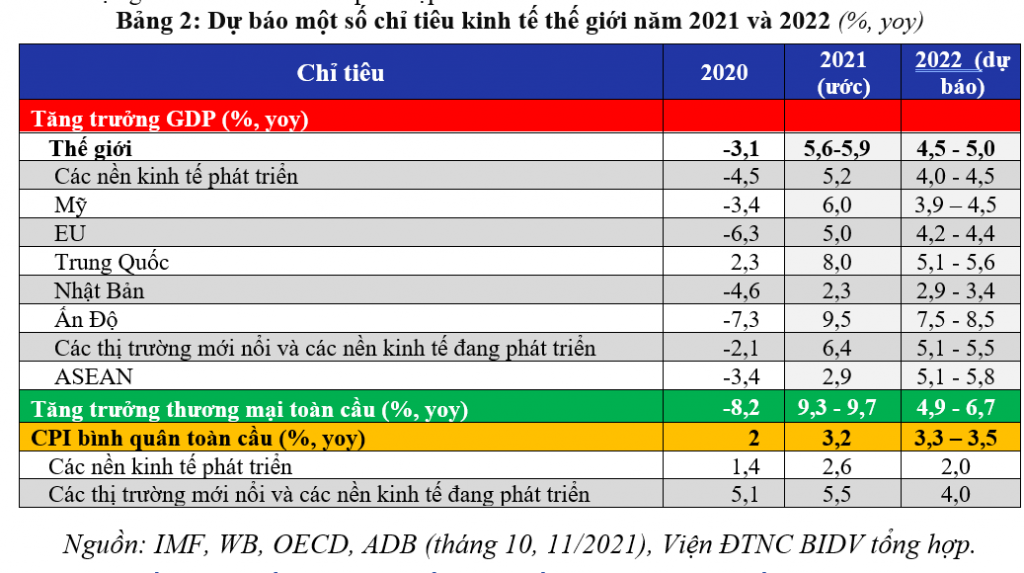 Triển vọng các nền kinh tế lớn và Việt Nam năm 2022 Triển vọng các nền kinh tế lớn và Việt Nam năm 2022