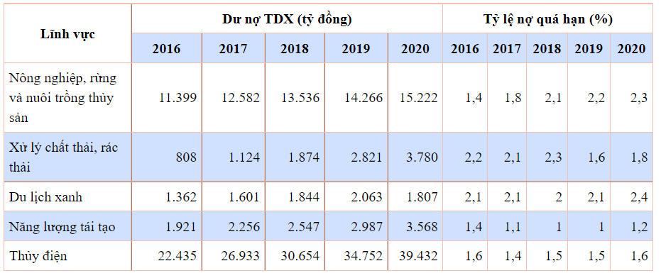 Phát triển tín dụng xanh – Thực tiễn triển khai tại Ngân hàng thương mại cổ phần Đầu tư và Phát triển Việt Nam Phát triển tín dụng xanh – Thực tiễn triển khai tại Ngân hàng thương mại cổ phần Đầu tư và Phát triển Việt Nam