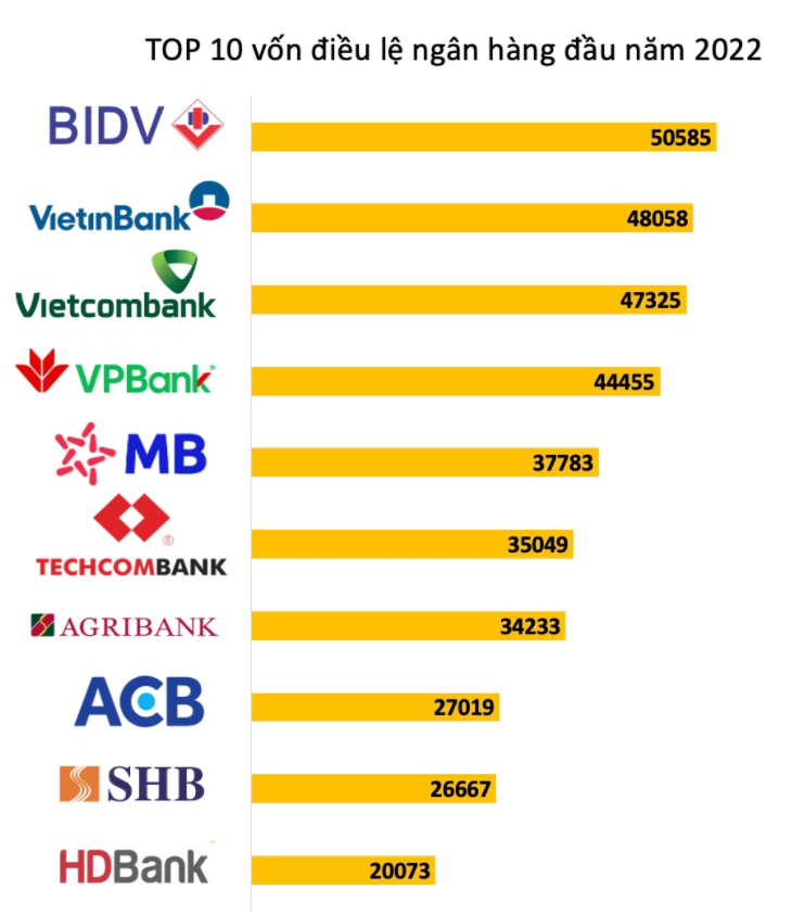 Việt Nam có ngân hàng đầu tiên vốn điều lệ trên 50.000 tỷ đồng Việt Nam có ngân hàng đầu tiên vốn điều lệ trên 50.000 tỷ đồng