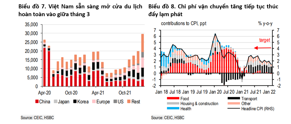 HSBC: Việt Nam cần đặc biệt lưu tâm đến rủi ro lạm phát HSBC: Việt Nam cần đặc biệt lưu tâm đến rủi ro lạm phát