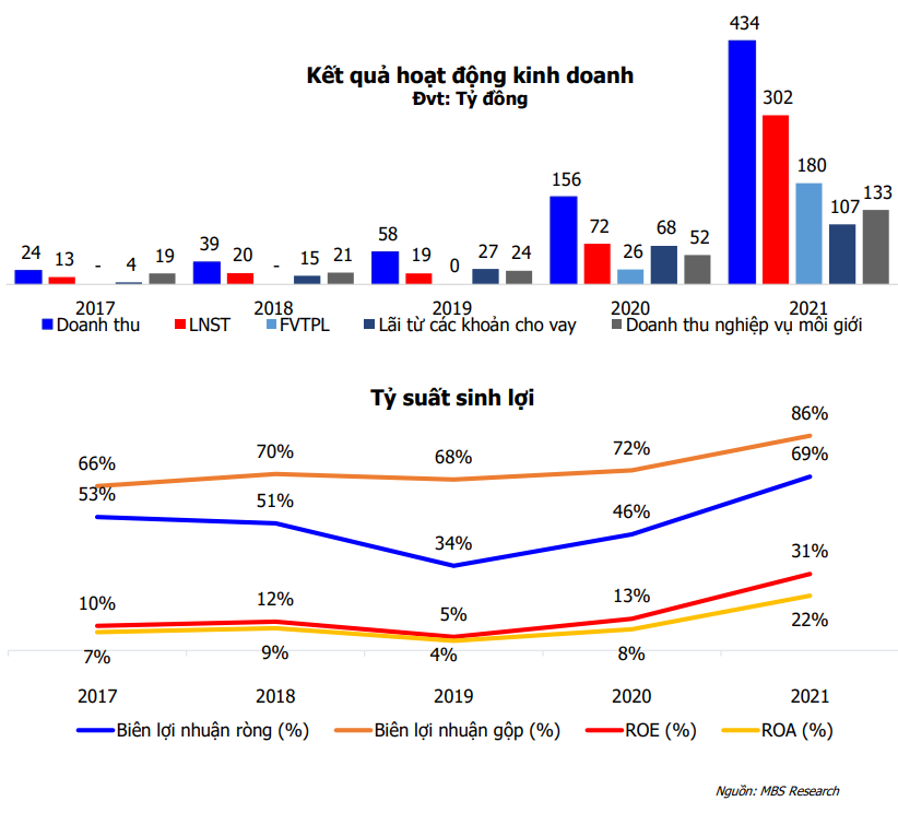 MBS khuyến nghị mua cổ phiếu TVB, giá mục tiêu tăng 39% MBS khuyến nghị mua cổ phiếu TVB, giá mục tiêu tăng 39%