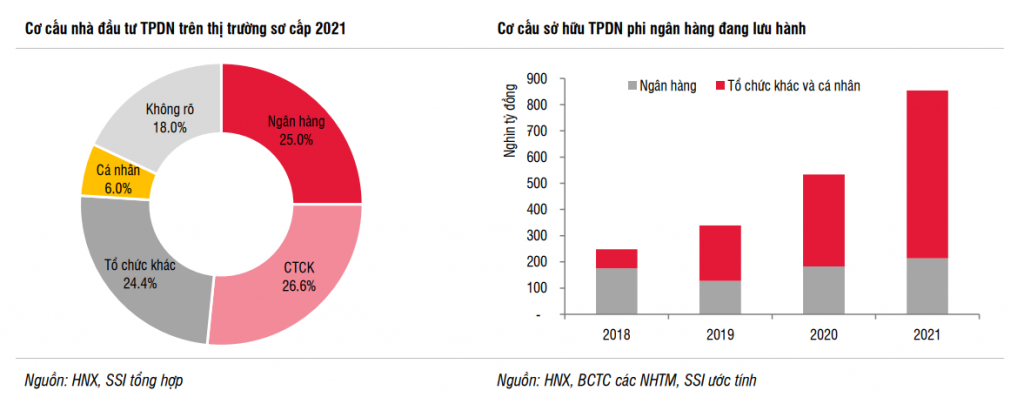 Thị trường trái phiếu doanh nghiệp Việt Nam đã đạt 16,6% GDP Thị trường trái phiếu doanh nghiệp Việt Nam đã đạt 16,6% GDP