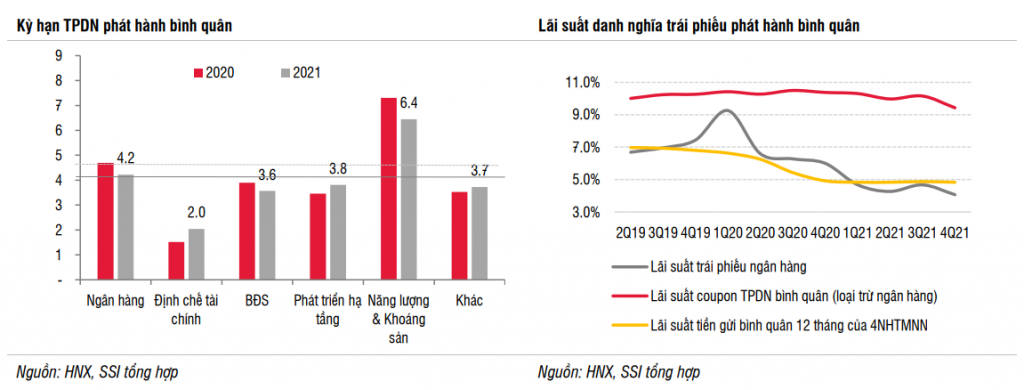 Thị trường trái phiếu doanh nghiệp Việt Nam đã đạt 16,6% GDP Thị trường trái phiếu doanh nghiệp Việt Nam đã đạt 16,6% GDP