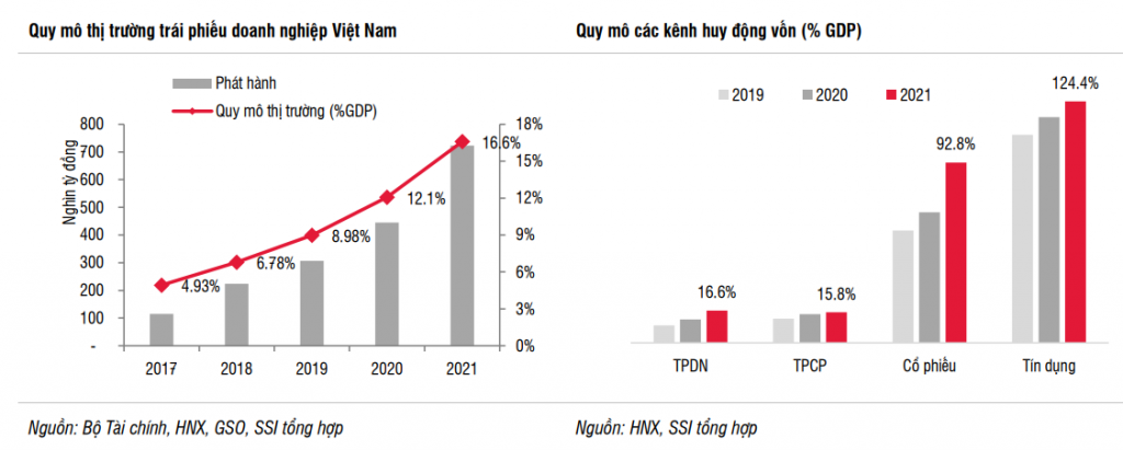 Thị trường trái phiếu doanh nghiệp Việt Nam đã đạt 16,6% GDP Thị trường trái phiếu doanh nghiệp Việt Nam đã đạt 16,6% GDP