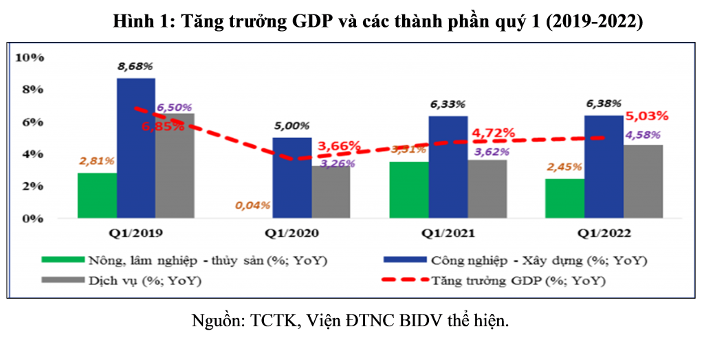 Việt Nam cần nỗ lực nhiều hơn nữa mới có thể đạt tăng trưởng 6-6,5% cả năm 2022 Việt Nam cần nỗ lực nhiều hơn nữa mới có thể đạt tăng trưởng 6-6,5% cả năm 2022