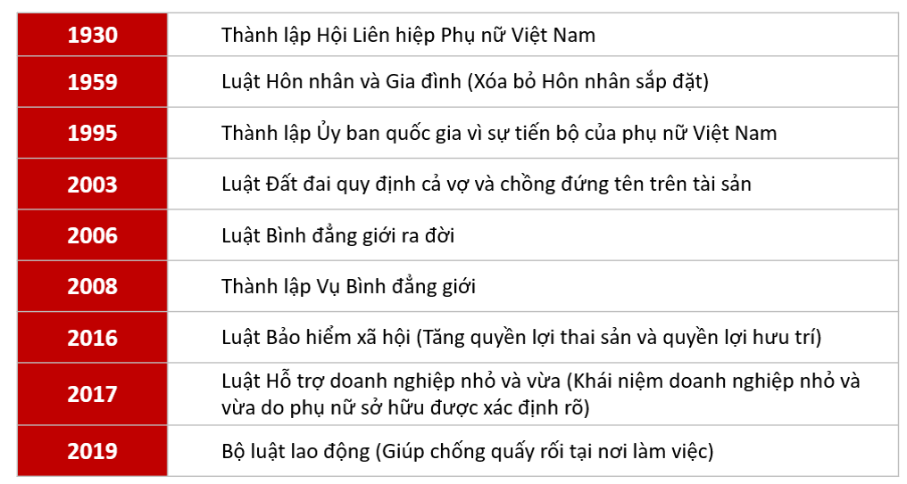 Dẫn đầu về Bình đẳng giới giúp thúc đẩy tăng trưởng GDP của Việt Nam