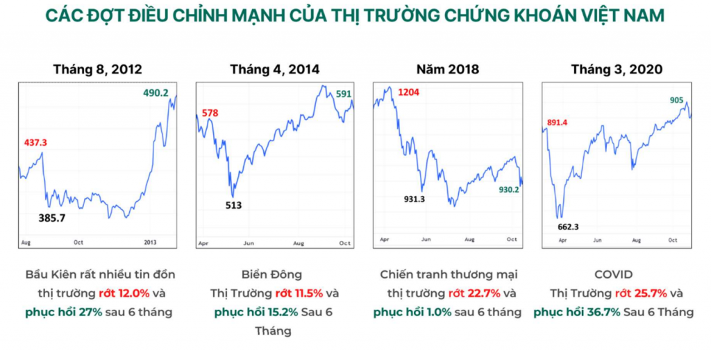 Dragon Capital: Chứng khoán Việt Nam đã giảm 23%, xuất hiện cơ hội đầu tư hấp dẫn Dragon Capital: Chứng khoán Việt Nam đã giảm 23%, xuất hiện cơ hội đầu tư hấp dẫn