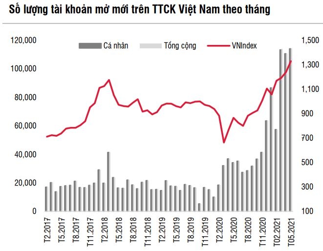 TTCK Việt Nam: Kỳ vọng hết nghẽn lệnh từ cuối tháng 6