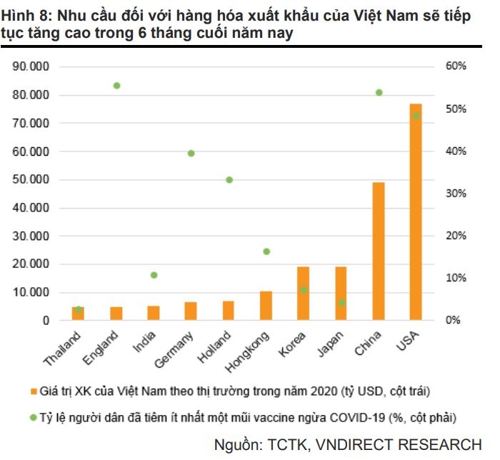 VNDIRECT: Vì Covid-19, tăng trưởng quý II dự báo dưới 7% VNDIRECT: Vì Covid-19, tăng trưởng quý II dự báo dưới 7%