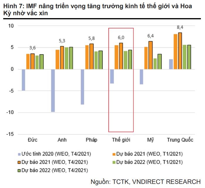 VNDIRECT: Vì Covid-19, tăng trưởng quý II dự báo dưới 7% VNDIRECT: Vì Covid-19, tăng trưởng quý II dự báo dưới 7%