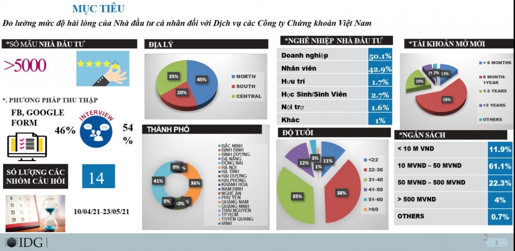 5.000 nhà đầu tư đánh giá thế nào về chất lượng dịch vụ chứng khoán? 5.000 nhà đầu tư đánh giá thế nào về chất lượng dịch vụ chứng khoán?