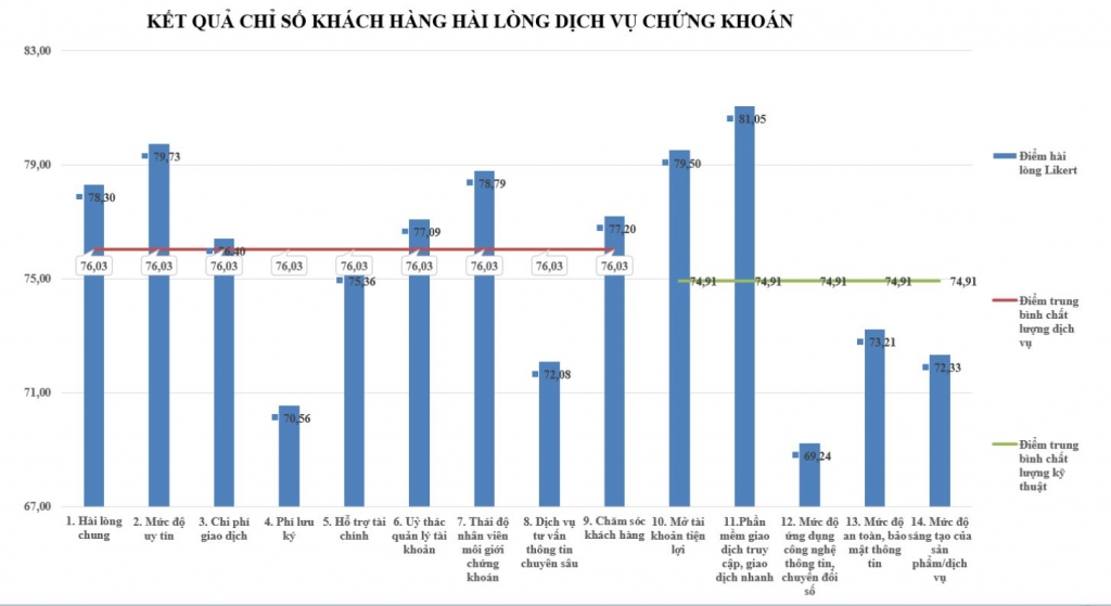 5.000 nhà đầu tư đánh giá thế nào về chất lượng dịch vụ chứng khoán? 5.000 nhà đầu tư đánh giá thế nào về chất lượng dịch vụ chứng khoán?