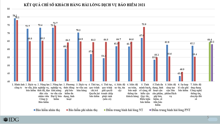 IDG Việt Nam công bố khảo sát 9.200 khách hàng về dịch vụ bảo hiểm IDG Việt Nam công bố khảo sát 9.200 khách hàng về dịch vụ bảo hiểm