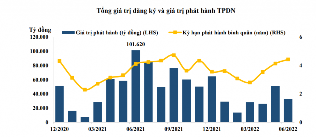 Phát hành trái phiếu doanh nghiệp riêng lẻ: Nghị định mới cần chuẩn hóa trách nhiệm của các bên