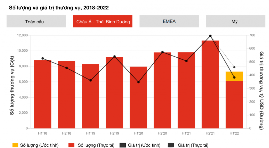 Ghi nhận 25.000 thương vụ M&A 6 tháng đầu năm 2022, PwC dự báo xu hướng M&A sắp tới Ghi nhận 25.000 thương vụ M&A 6 tháng đầu năm 2022, PwC dự báo xu hướng M&A sắp tới