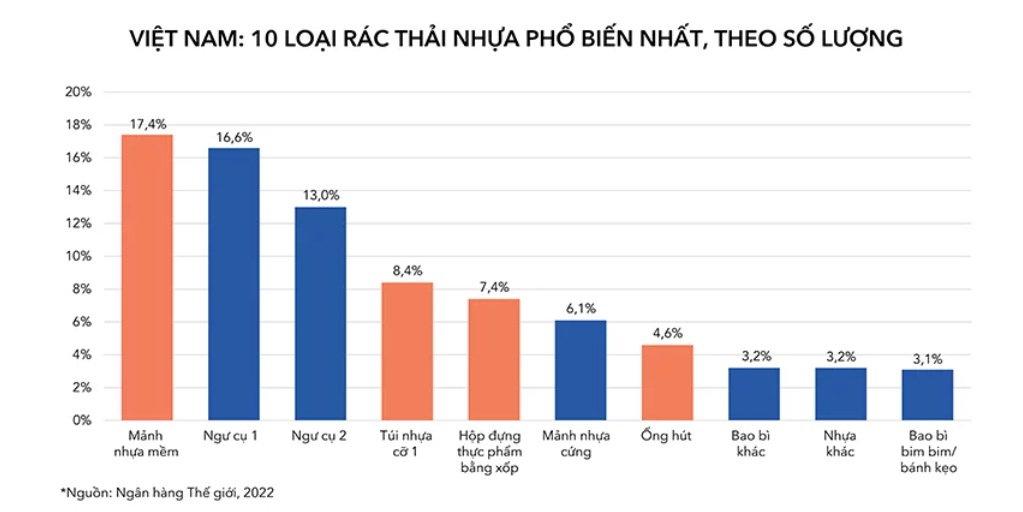 Việt Nam cần một lộ trình chính sách nhằm giảm con số 3,1 triệu tấn chất thải nhựa hàng năm Việt Nam cần một lộ trình chính sách nhằm giảm con số 3,1 triệu tấn chất thải nhựa hàng năm