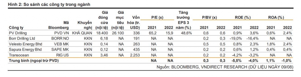 Khoảng rộng cho triển vọng tăng giá PVD Khoảng rộng cho triển vọng tăng giá PVD