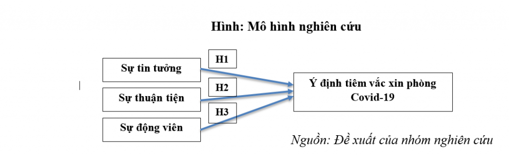 Các nhân tố thúc đẩy ý định tiêm vắc xin phòng Covid-19 của sinh viên Việt Nam Các nhân tố thúc đẩy ý định tiêm vắc xin phòng Covid-19 của sinh viên Việt Nam