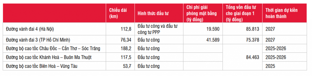 Kinh tế Việt Nam cuối năm 2022 và năm 2023: Đầu tư công là động lực tăng trưởng chính