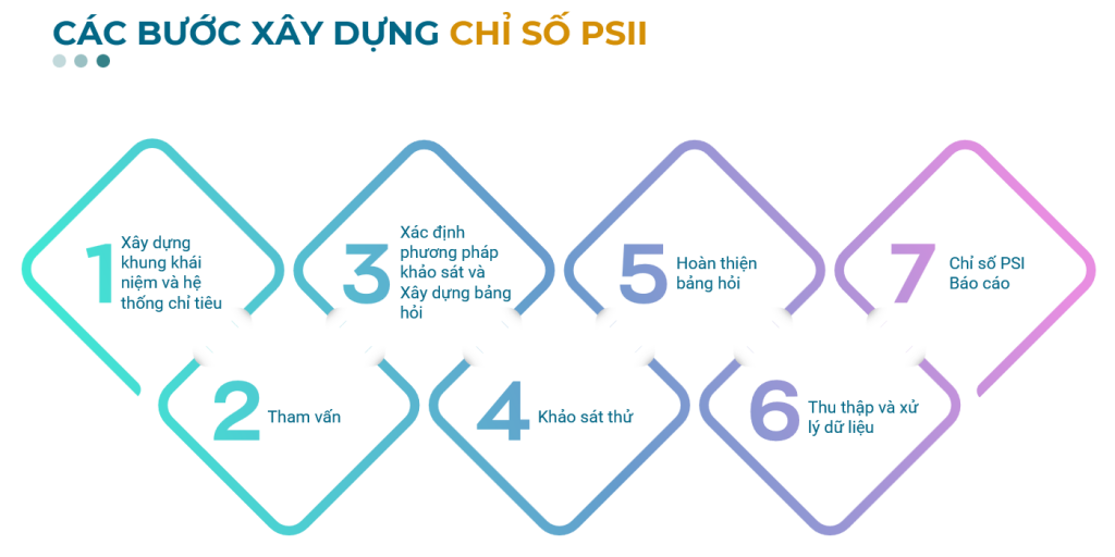 Dấn bước xây Khung chỉ số đo lường đổi mới sáng tạo cho khu vực công Việt Nam