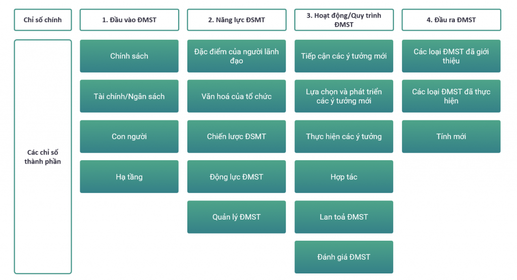Dấn bước xây Khung chỉ số đo lường đổi mới sáng tạo cho khu vực công Việt Nam