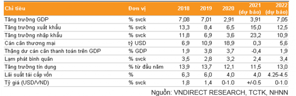 Thặng dư thương mại năm 2021 dự báo xuống dưới 1 tỷ USD Thặng dư thương mại năm 2021 dự báo xuống dưới 1 tỷ USD