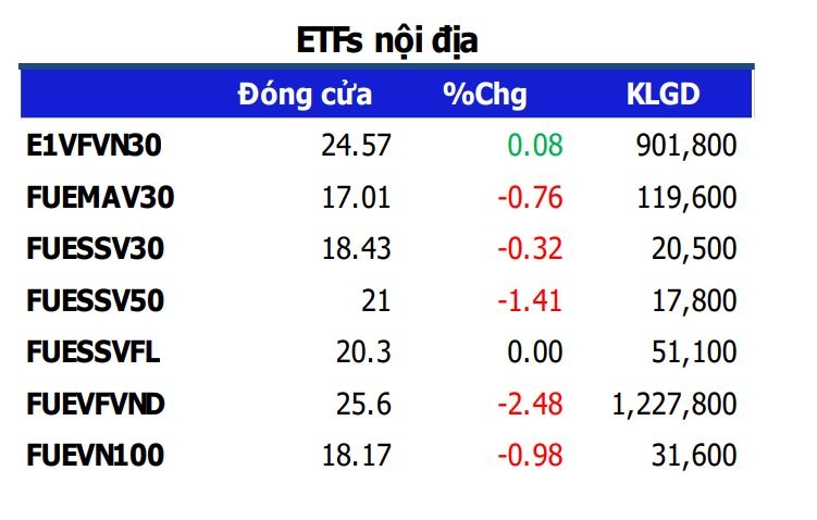 Quỹ ETF thứ 8 được chấp thuận niêm yết trên sàn HOSE Quỹ ETF thứ 8 được chấp thuận niêm yết trên sàn HOSE