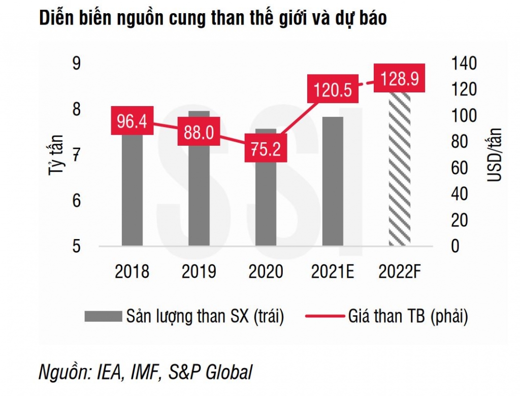 Than sốt nóng trên toàn cầu, doanh nghiệp than Việt Nam có hưởng lợi? Than sốt nóng trên toàn cầu, doanh nghiệp than Việt Nam có hưởng lợi?