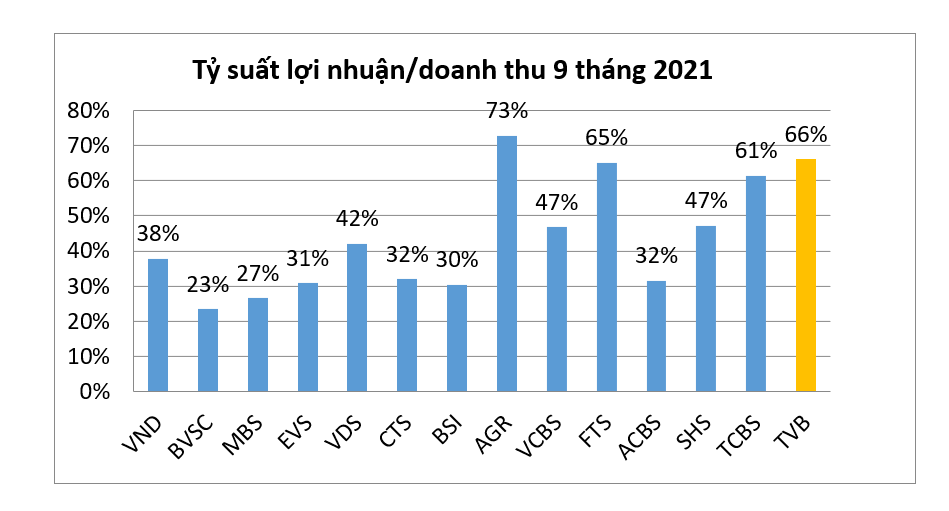 TVB lãi 252 tỷ đồng 9 tháng, ghi danh tỷ suất lợi nhuận ròng TOP đầu thị trường TVB lãi 252 tỷ đồng 9 tháng, ghi danh tỷ suất lợi nhuận ròng TOP đầu thị trường
