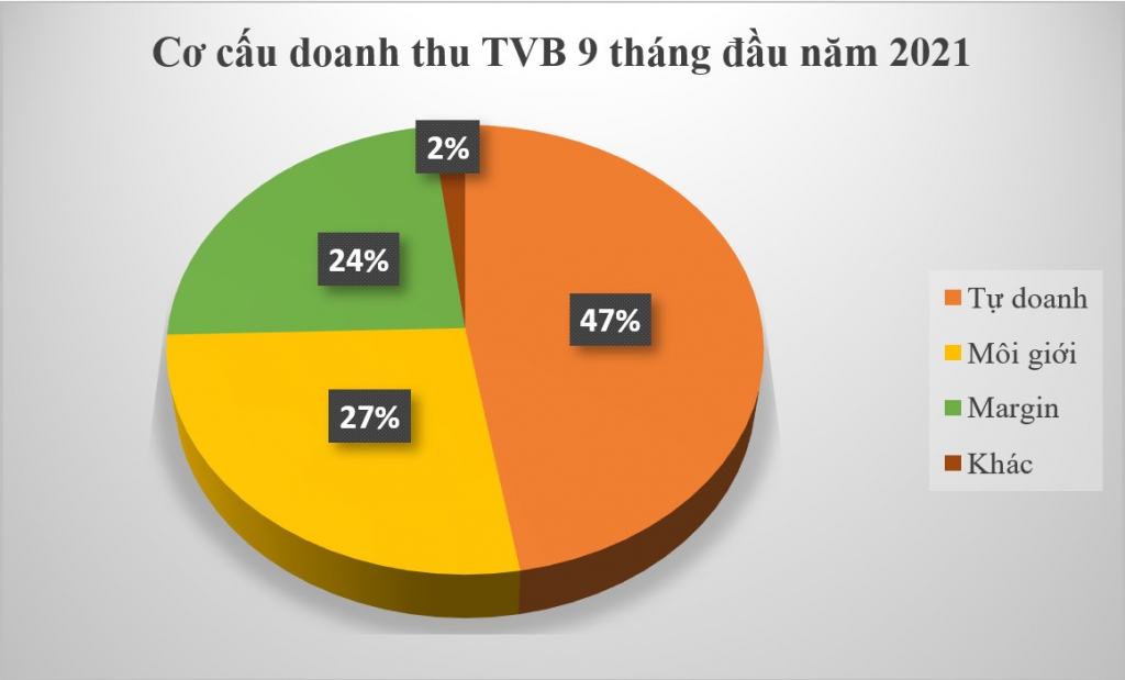 TVB lãi 252 tỷ đồng 9 tháng, ghi danh tỷ suất lợi nhuận ròng TOP đầu thị trường TVB lãi 252 tỷ đồng 9 tháng, ghi danh tỷ suất lợi nhuận ròng TOP đầu thị trường