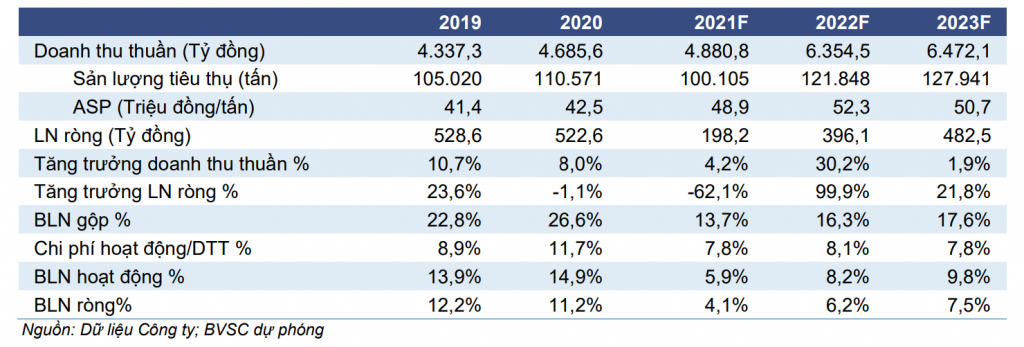 Dự báo Nhựa Bình Minh trở lại quỹ đạo tăng trưởng vào năm 2022 Dự báo Nhựa Bình Minh trở lại quỹ đạo tăng trưởng vào năm 2022