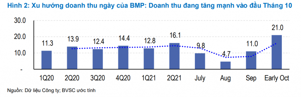 Dự báo Nhựa Bình Minh trở lại quỹ đạo tăng trưởng vào năm 2022 Dự báo Nhựa Bình Minh trở lại quỹ đạo tăng trưởng vào năm 2022