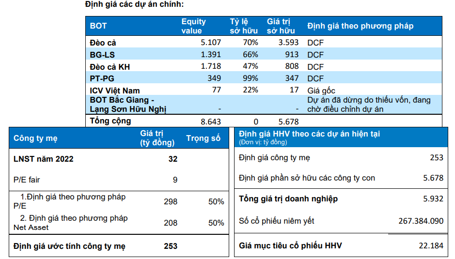 BVSC kỳ vọng cổ phiếu Đèo Cả sẽ tăng giá trên 17%