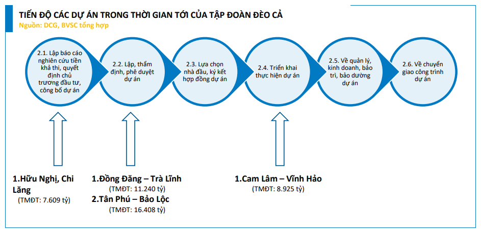 BVSC kỳ vọng cổ phiếu Đèo Cả sẽ tăng giá trên 17%