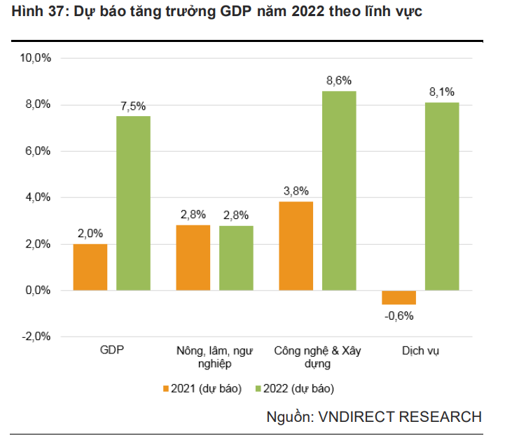 4 động lực cho kỳ vọng GDP Việt Nam tăng 7,5% năm 2022 4 động lực cho kỳ vọng GDP Việt Nam tăng 7,5% năm 2022