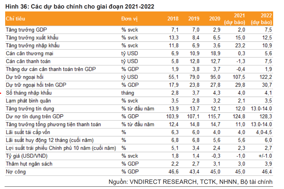 4 động lực cho kỳ vọng GDP Việt Nam tăng 7,5% năm 2022 4 động lực cho kỳ vọng GDP Việt Nam tăng 7,5% năm 2022