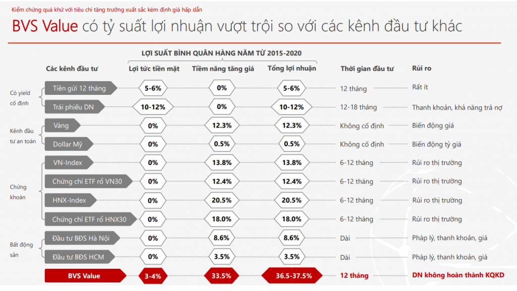 Cơ hội đạt lợi nhuận vượt trội với sản phẩm BVS VALUE