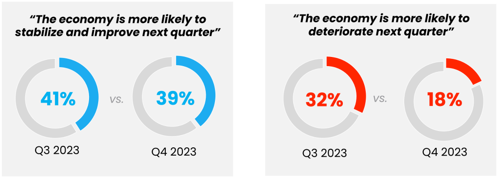 Euro Cham: Niềm tin kinh doanh của doanh nghiệp châu Âu tăng cao trong quý IV/2023 giữa những thách thức Euro Cham: Niềm tin kinh doanh của doanh nghiệp châu Âu tăng cao trong quý IV/2023 giữa những thách thức