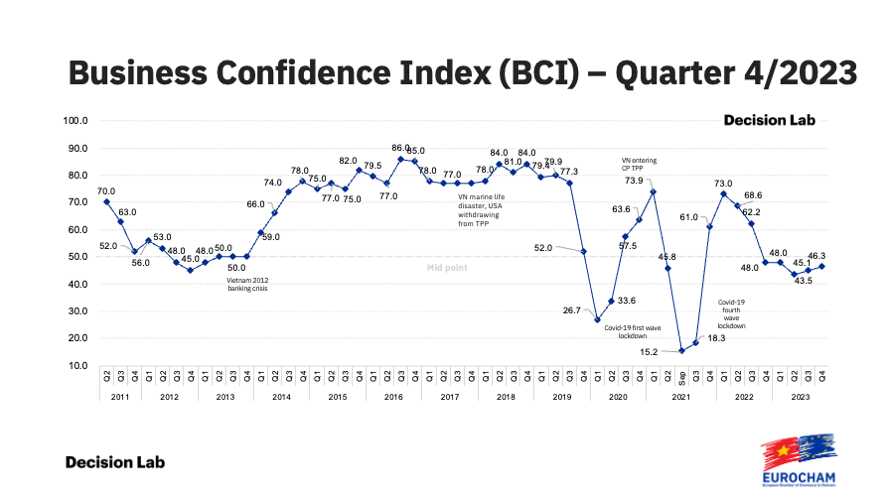 Euro Cham: Niềm tin kinh doanh của doanh nghiệp châu Âu tăng cao trong quý IV/2023 giữa những thách thức