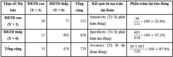 Đánh giá khả năng rủi ro tín dụng của các ngân hàng thương mại Việt Nam