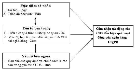 Cảm nhận của nhân viên về tác động của chuyển đổi số đến hoạt động của ngân hàng thương mại tại Việt Nam
