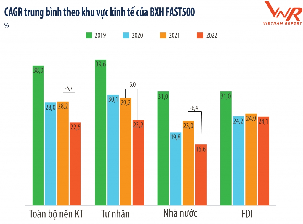 Bức tranh tăng trưởng của doanh nghiệp FAST 500 trong bối cảnh đại dịch Covid-19 Bức tranh tăng trưởng của doanh nghiệp FAST 500 trong bối cảnh đại dịch Covid-19