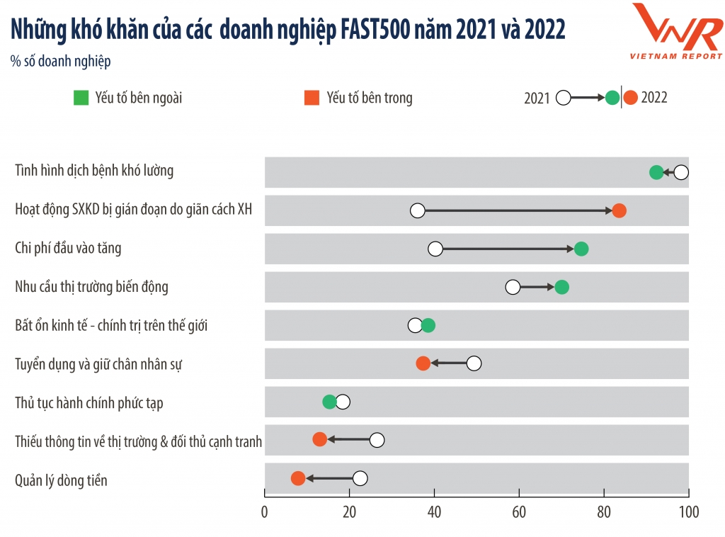 Bức tranh tăng trưởng của doanh nghiệp FAST 500 trong bối cảnh đại dịch Covid-19 Bức tranh tăng trưởng của doanh nghiệp FAST 500 trong bối cảnh đại dịch Covid-19
