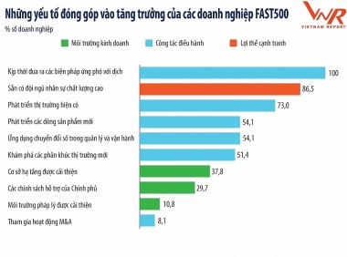 Bức tranh tăng trưởng của doanh nghiệp FAST 500 trong bối cảnh đại dịch Covid-19