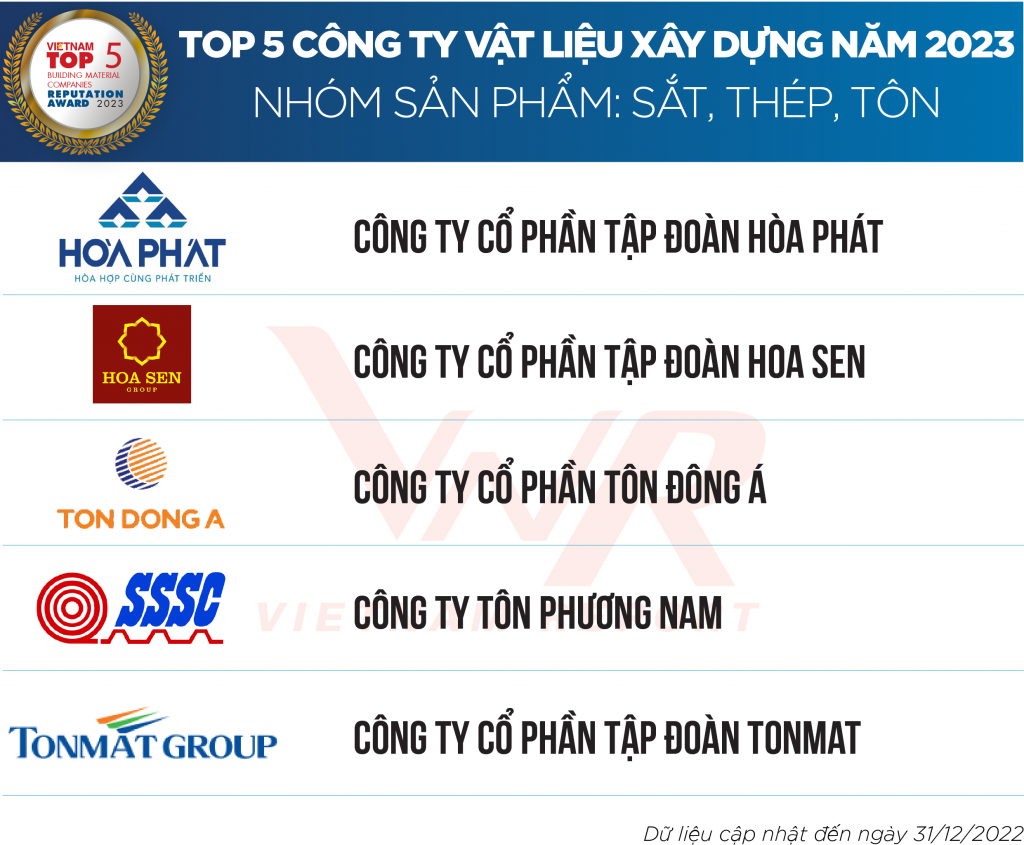 Công bố xếp hạng Top 10 Công ty Vật liệu xây dựng uy tín năm 2023 Công bố xếp hạng Top 10 Công ty Vật liệu xây dựng uy tín năm 2023