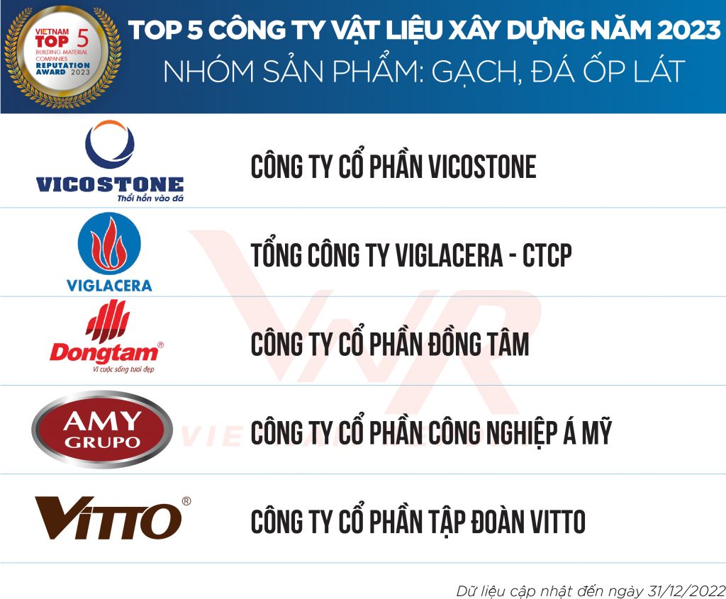 Công bố xếp hạng Top 10 Công ty Vật liệu xây dựng uy tín năm 2023 Công bố xếp hạng Top 10 Công ty Vật liệu xây dựng uy tín năm 2023
