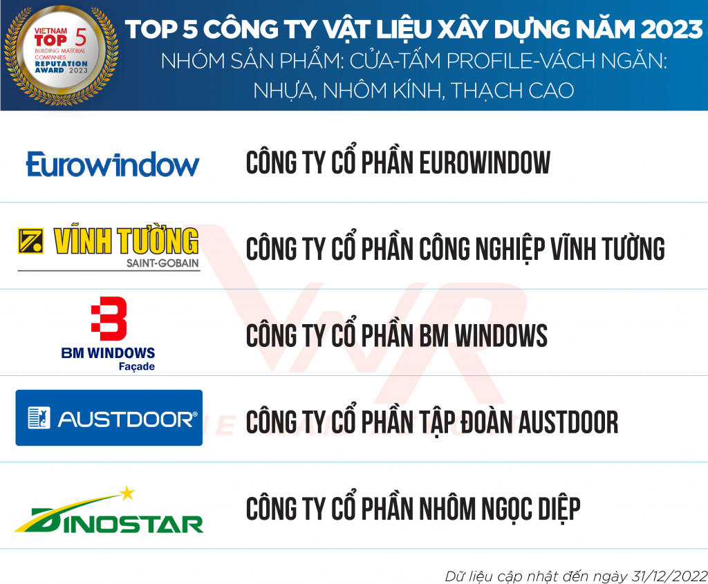 Công bố xếp hạng Top 10 Công ty Vật liệu xây dựng uy tín năm 2023 Công bố xếp hạng Top 10 Công ty Vật liệu xây dựng uy tín năm 2023