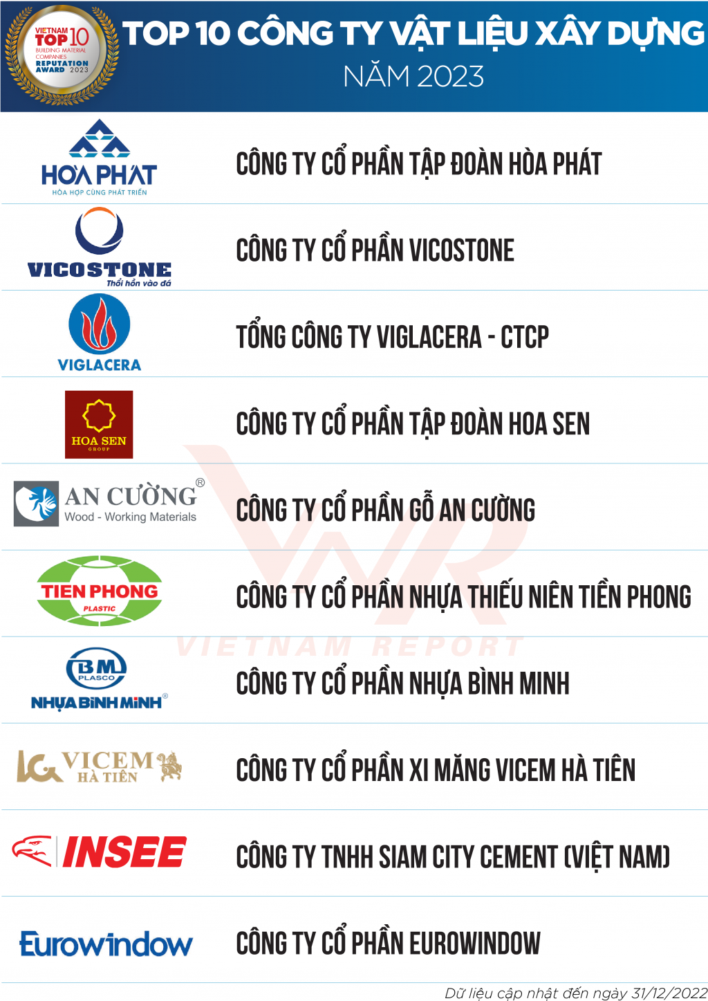 Công bố xếp hạng Top 10 Công ty Vật liệu xây dựng uy tín năm 2023