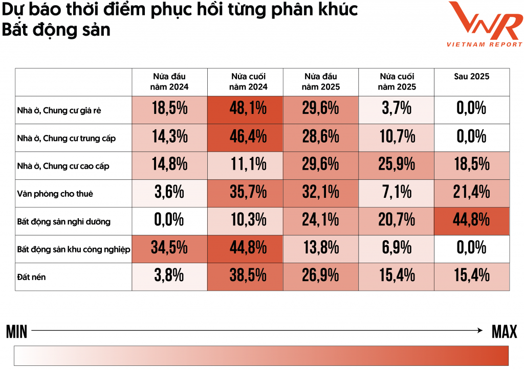 Xu hướng phục hồi thị trường bất động sản năm 2024 và ba trụ cột vực dậy thị trường